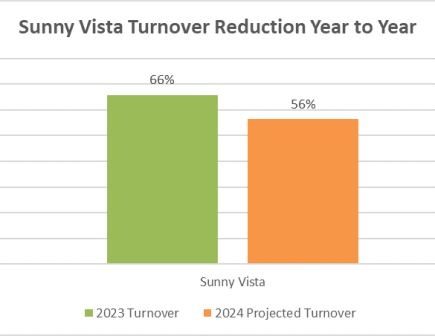 Sunny Vista Turnover Reduction YoY